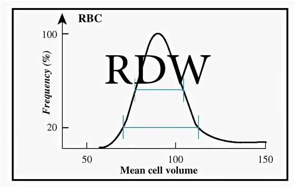 Mean cell