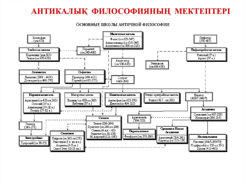 Схема развития философии. Философия античности основные школы. древнегреческая философия.философские школы древние греции. основные философские школы античной фил. философские школы древней греции схема.