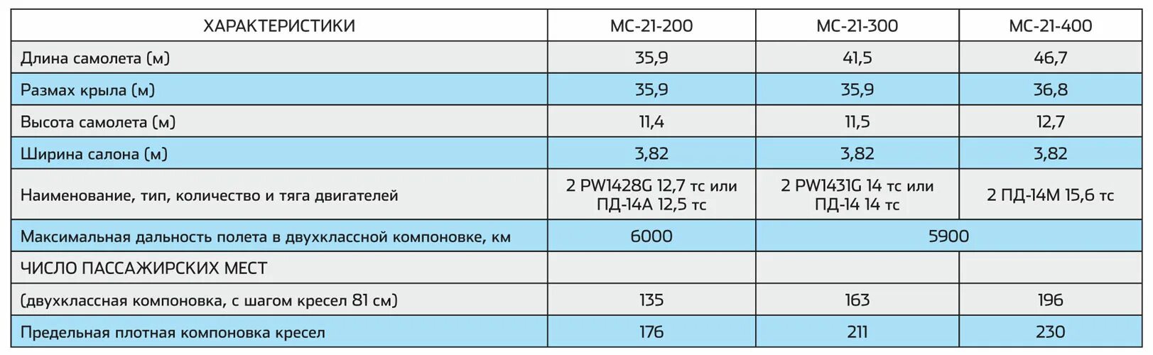 МС 21 300 технические характеристики. Технические характеристики самолета МС 21. МС 21 400 технические характеристики. Характеристика самолета МС-21-300. Мс 21 характеристики
