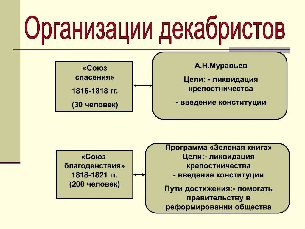 Союз благоденствия 1818 1821. Первые общественные организации будущих Декабристов. Союз спасения 1816-1818. Первые политические организации Декабристов. Первая декабристская организация