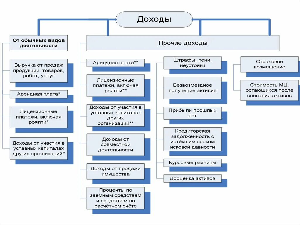 Классификация доходов и расходов организации. Схема классификации доходов и расходов организации. Классификация доходов предприятия схема. Состав доходов организации таблица.