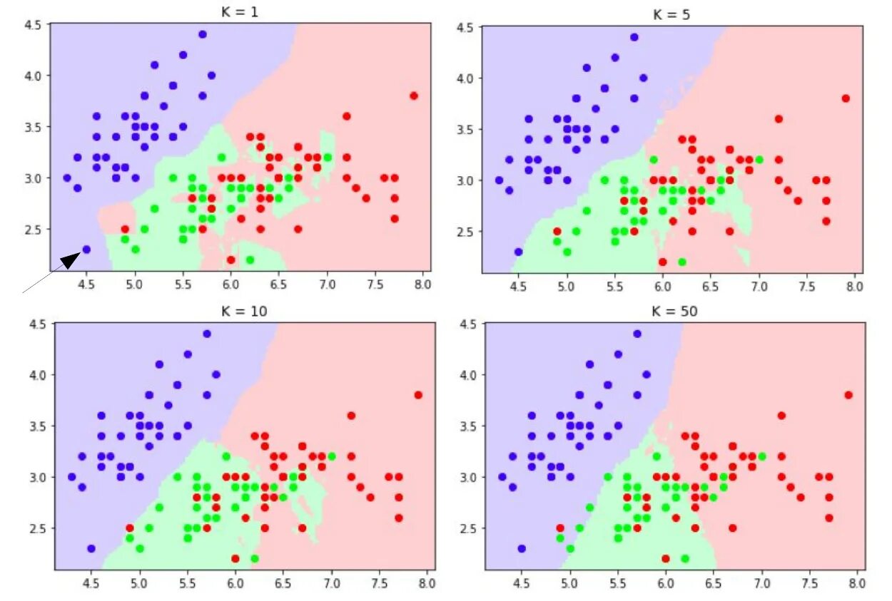 При увеличении k модели k nearest neighbor