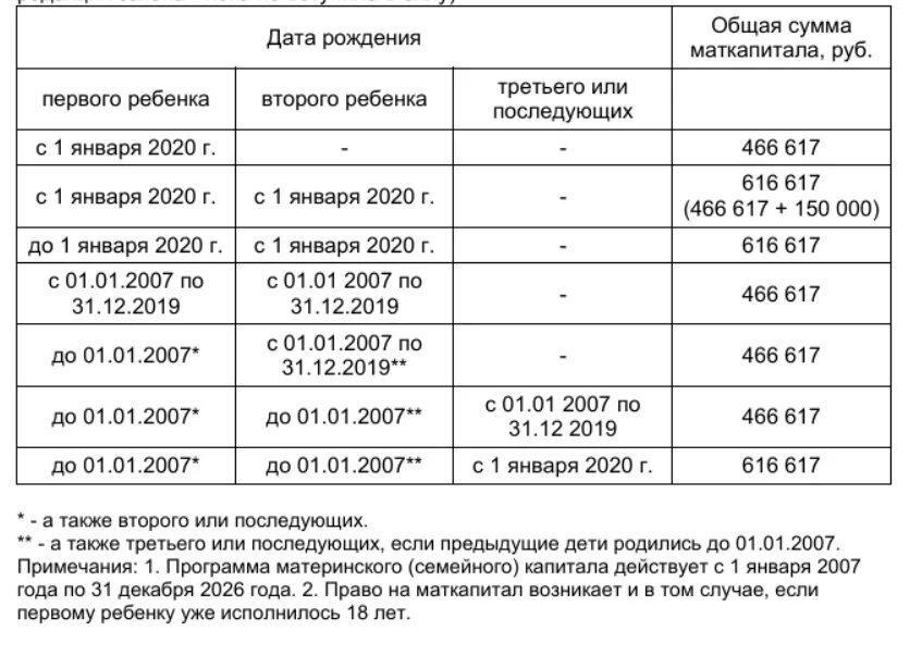 Сколько ждать выплаты на детей. Материнские пособия на 1 ребенка. выплаты детям рожденным до 2019 года. какая сумма полагается за рождение 1 ребенка. сумма выплаты за второго ребенка.