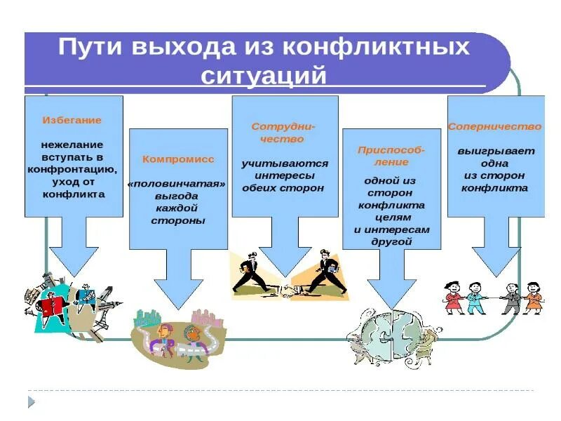 Стратегии изменения поведения. Стратегии поведения в конфликтной ситуации. Поведение в конфликте схема. Стратегии в конфликте схема. Схема стратегии поведения в конфликтной ситуации.