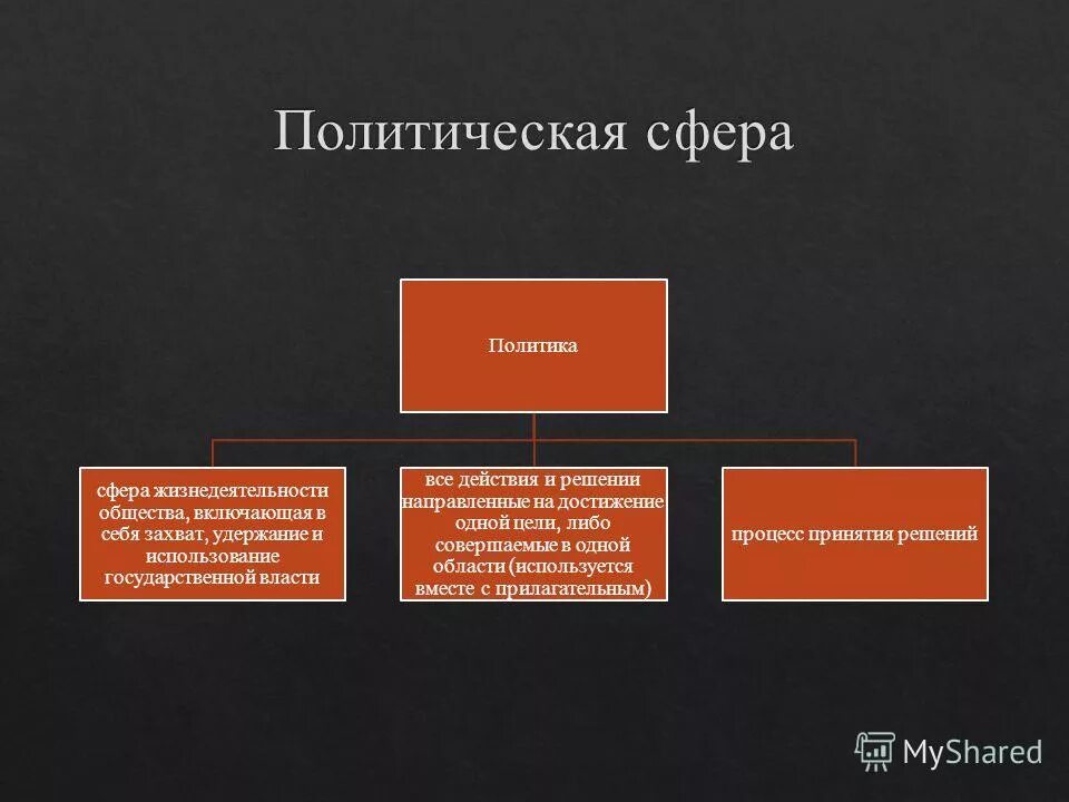 Сто аходит с ферв политики. Политическая сфера общества. Политическая сфера жизни общества. Сферы политики список. Политика и политическая сфера общества.