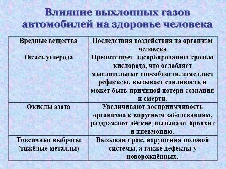 Природный газ воздействие на организм. Влияние отработанных газов автомобилей на организм человека. Влияние выхлопных газов на организм человека. Влияние выхлопных газов на человека. Влияние выхлопных газов автомобилей на здоровье человека.