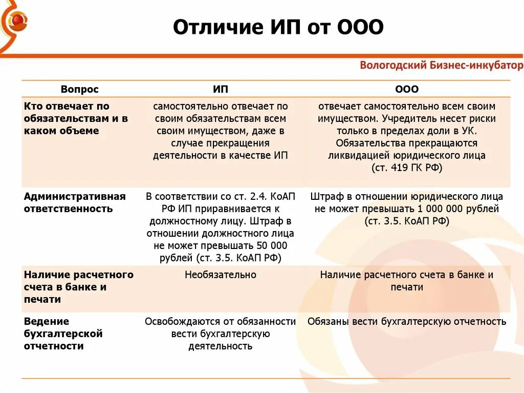 Отличен от. Различия ИП от юр лица. Различие ИП от ООО. Различия между ИП И ООО. ИП И ООО В чем разница.