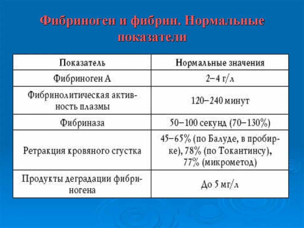 Фибриноген анализ крови норма. 5. Коагулограмма крови. Показатели фибриногена в крови норма. Фибриноген норма. Норма плазмы крови у женщин