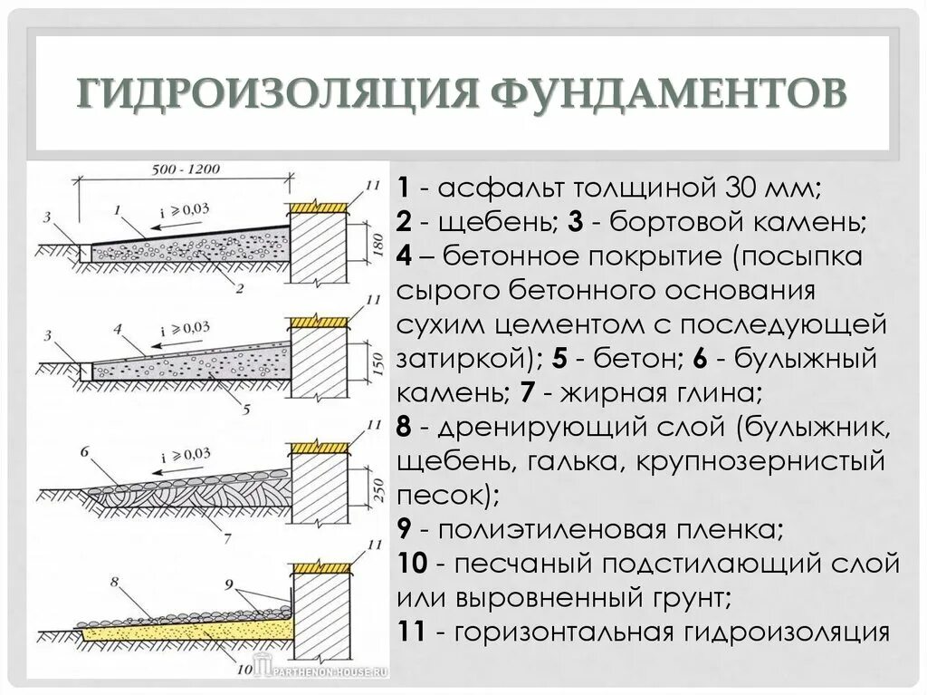 Фундаменты малоэтажных зданий. Толщина гидроизоляции фундамента. Гидроизоляция фундаментов презентация. Герметизация фундамента для презентации. Гидроизоляция толщина слоя