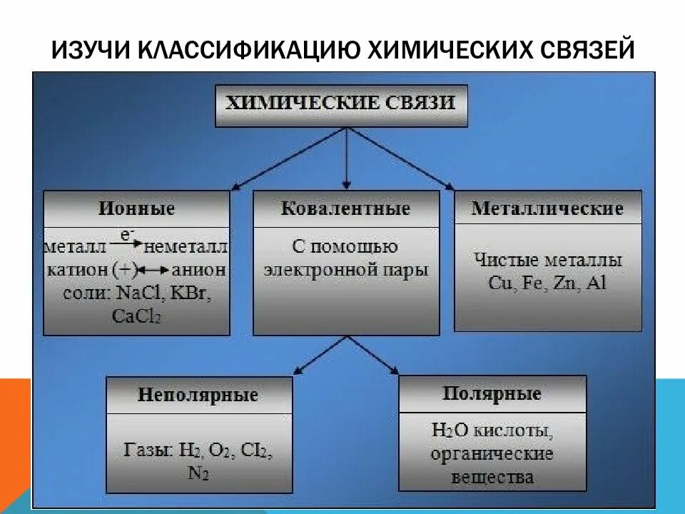 Вещества в химии примеры названия. Тип химической связи в соединениях. Тип химической связи в веществах. Типы связи в соединениях химия. Типы химических связей в химии.