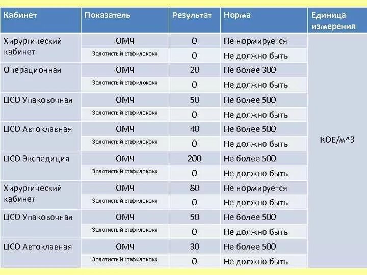 Показатель частоты воздуха. Норма золотистого стафилококка в воздухе. Золотистый стафилококк в операционной норма. Золотистый стафилококк показатель нормы. Допустимый уровень стафилококка.