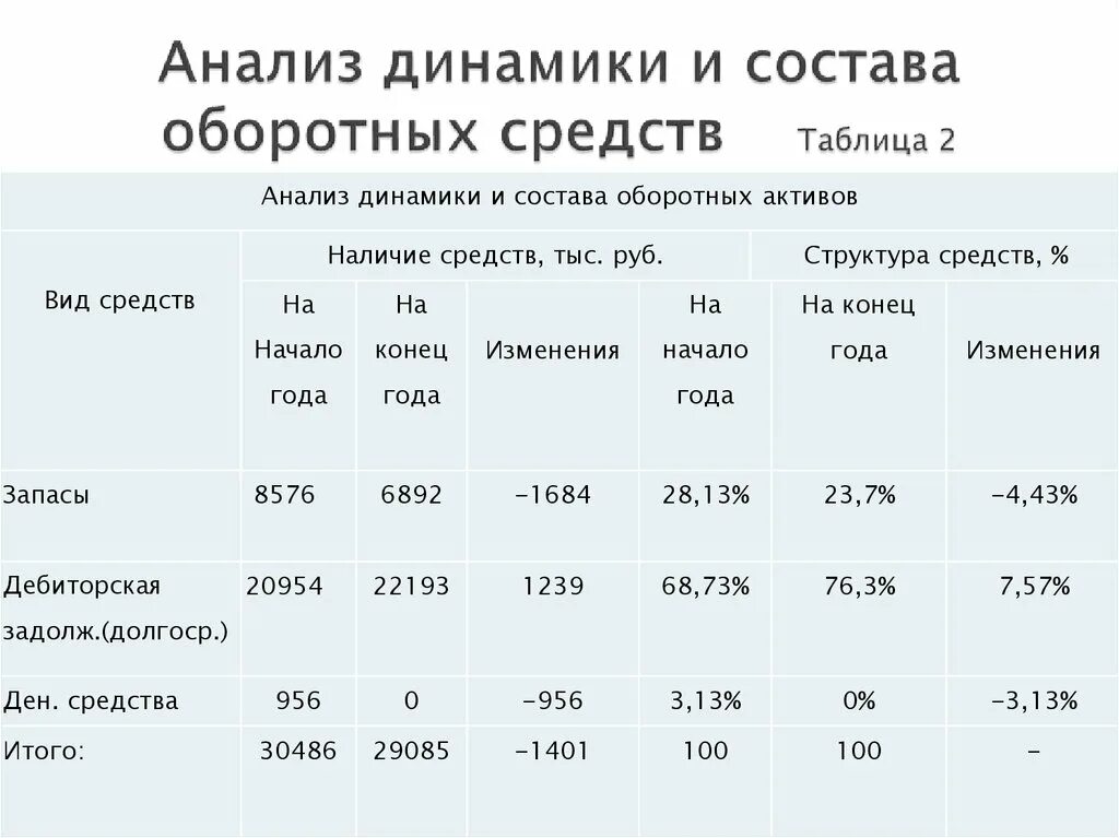 Анализ оборотных средств организации. Анализ состава структуры и динамики оборотных средств. Структура оборотных средств предприятия таблица. Анализ динамики оборотных средств таблица. Анализ динамики состава и структуры основных и оборотных средств.