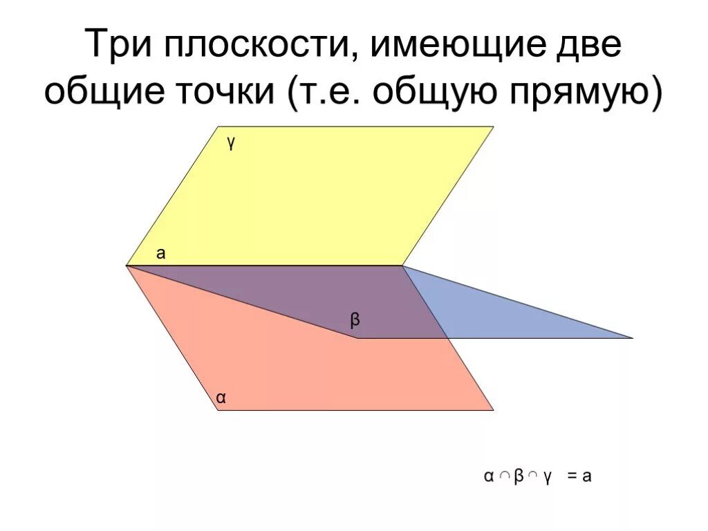 Изобразите плоскости a b y. Три плоскости пересекающиеся по общей прямой. Три плоскости пересекаются по прямой. 3 Пересекающиеся плоскости. Пересечение 3 плоскостей.