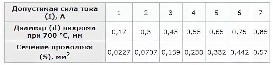 Нихром 1 0 сопротивление проволоки. Нихром проволока сопротивление 1м. Таблица намотки нихрома. Таблица намотки нихрома для электронагревателей. Рассчитать спираль из нихрома для паяльника.