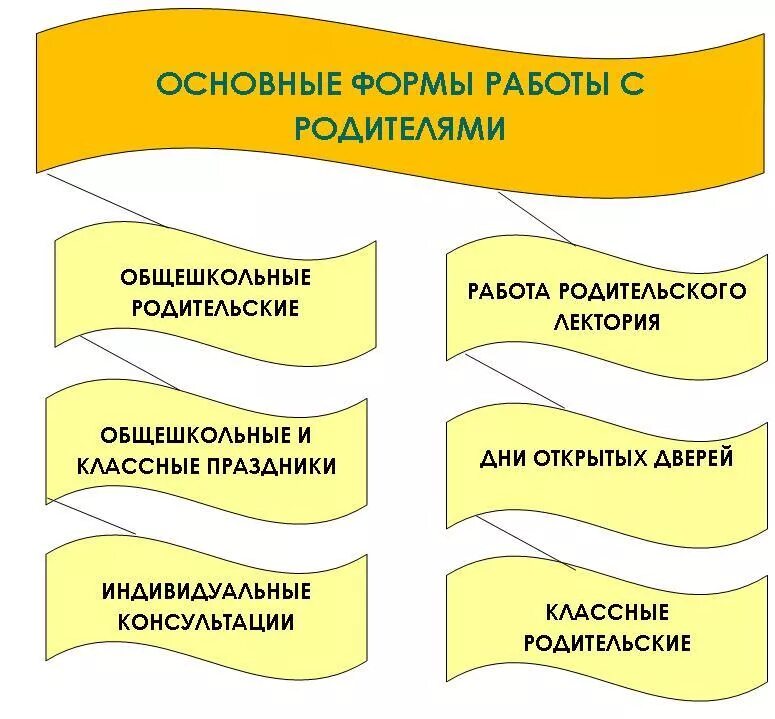 Как называется форма воспитательной работы. Формы работы по воспитательной работе в школе. Формы воспитательной работы с родителями. Направления работы с родителями. Направления воспитательной работы в школе.