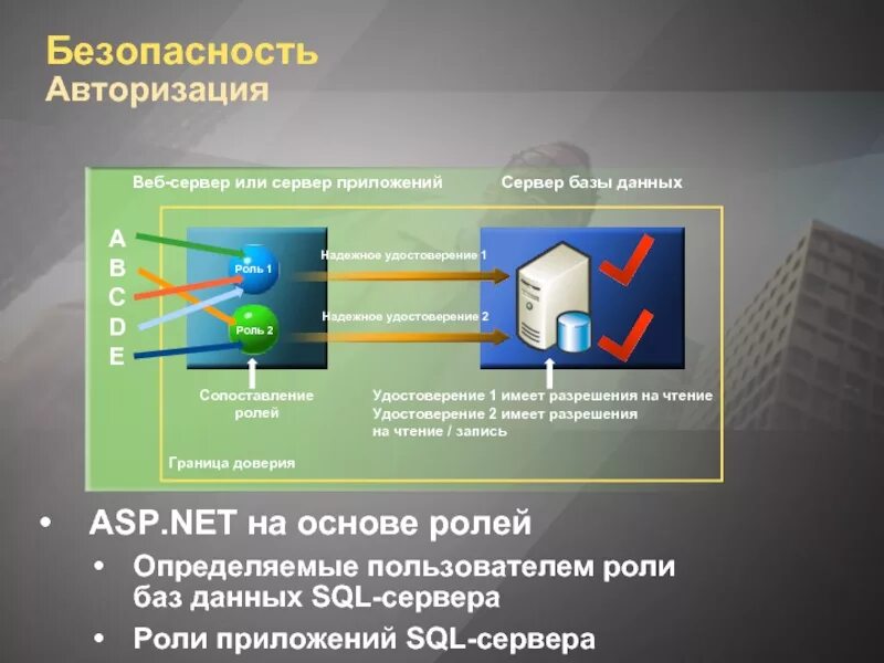 Политика безопасности БД. Разработка политики безопасности базы данных. Авторизация и аутентификация. Сервер безопасности.