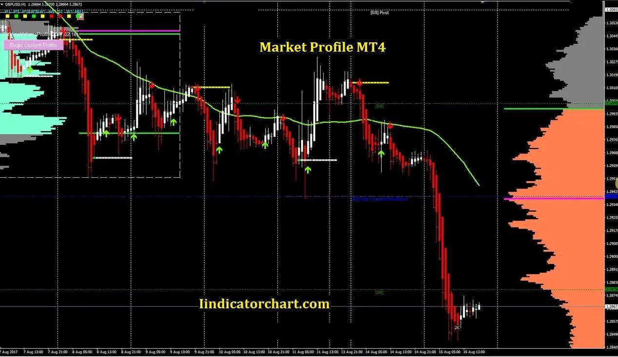 Индикатор Market profile для мт4. Индикатор профиль рынка POC. Индикатор Volume profile для mt4. Индикатор POC для mt4.