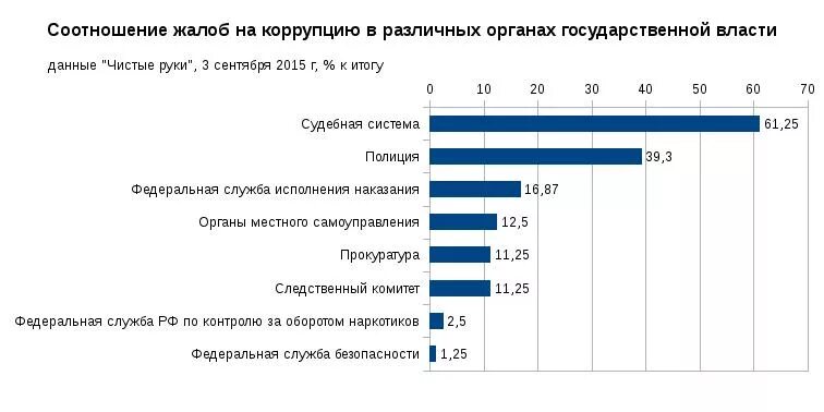 Коррупция цифры. Уровень коррупции в РФ график. Коррупция в правоохранительных органах статистика. Коррупция в органах государственной власти статистика. Коррупция в госорганах статистика.