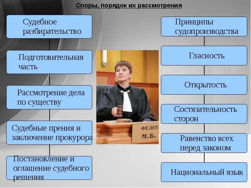 Принцип егэ. Споры и порядок их рассмотрения. Гражданско правовые споры план. Виды споров и порядок их рассмотрения. Порядок рассмотрения судебных споров.