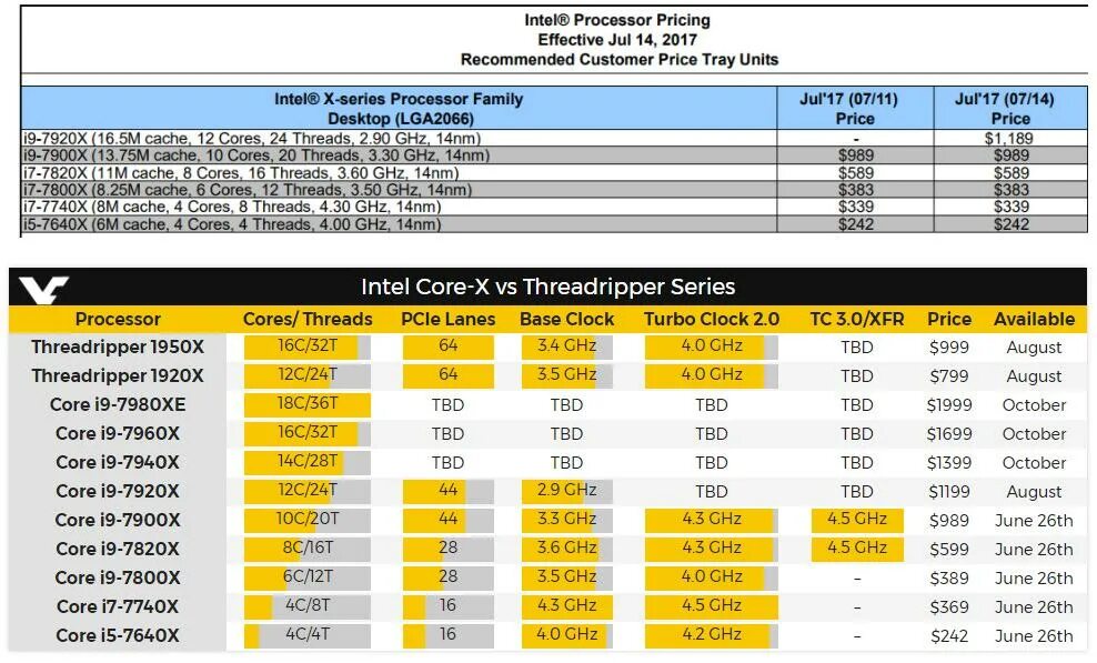 Intel Core i9-7920x. Процессоры Intel Core 12 таблица. Частота процессоров Intel. Частоты ядер Intel Core. Максимальная частота ядра процессора