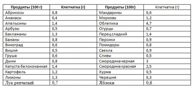 Клетчатка в овощах и фруктах таблица. Таблица содержания клетчатки в продуктах питания на 100 грамм. Фрукты содержащие клетчатку таблица. Содержание клетчатки в овощах на 100 грамм.