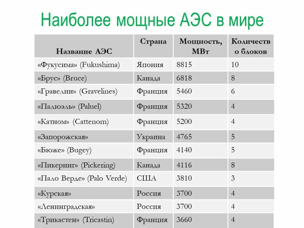 Аэс в мире. Список самых крупных аэс в мире. сколько атомных станций в странах. самые крупнейшие атомные электростанции россии.