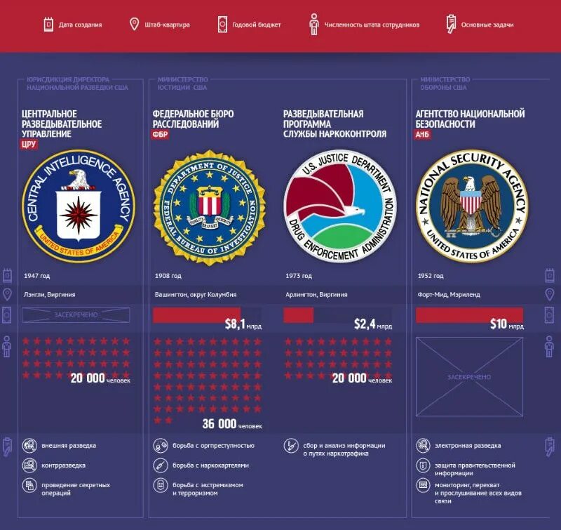 Свр сша. Разведывательное сообщество сша структура. структура разведывательных служб сша. агентство национальной безопасности сша структура.