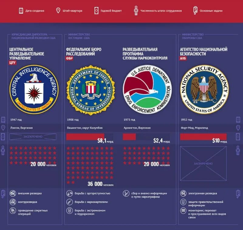 Нац безопасность сша. Разведывательное сообщество США структура. Структура спецслужб США. Структура разведывательных служб США. Агентство национальной безопасности (США) структура.