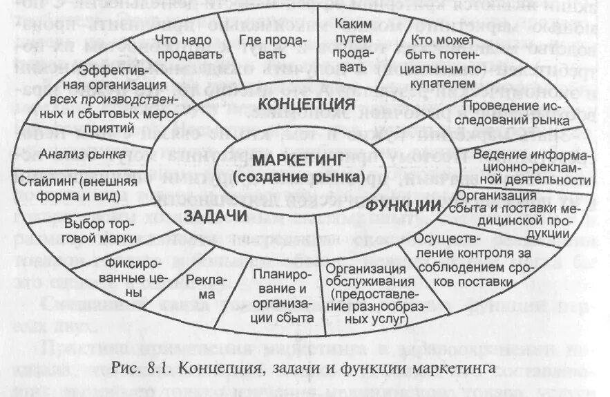 Маркетинг схема. Концепции маркетинга схема. Схема основных понятий маркетинга. Схемы по маркетингу. Организация продвижения товара на рынок