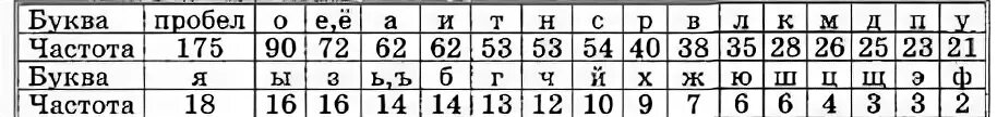 Частота встречаемости букв русского алфавита. Таблица частоты встречаемости букв русского алфавита. Таблица частотности букв русского алфавита. Статистика частоты букв русского алфавита.
