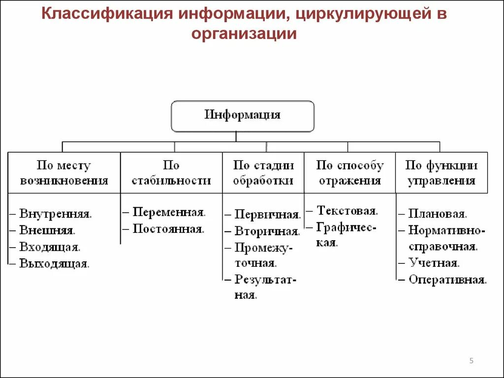 Основные методы организации информации. Схема классификации видов информации. Типы информации классификация в информатике. Классификация информации в информатике кратко. Классификация информации, циркулирующей в организации.