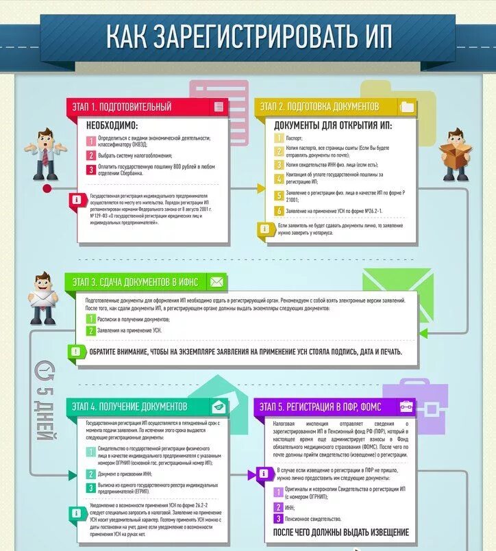 Какие документы необходимы для регистрации предпринимателя