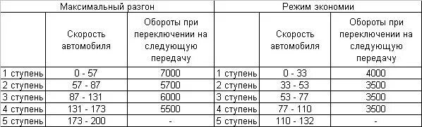 На каких оборотах переключать передачи на механике. Таблица переключения скоростей на механике передач. Переключение передач при какой скорости. Таблица переключения коробки передач.