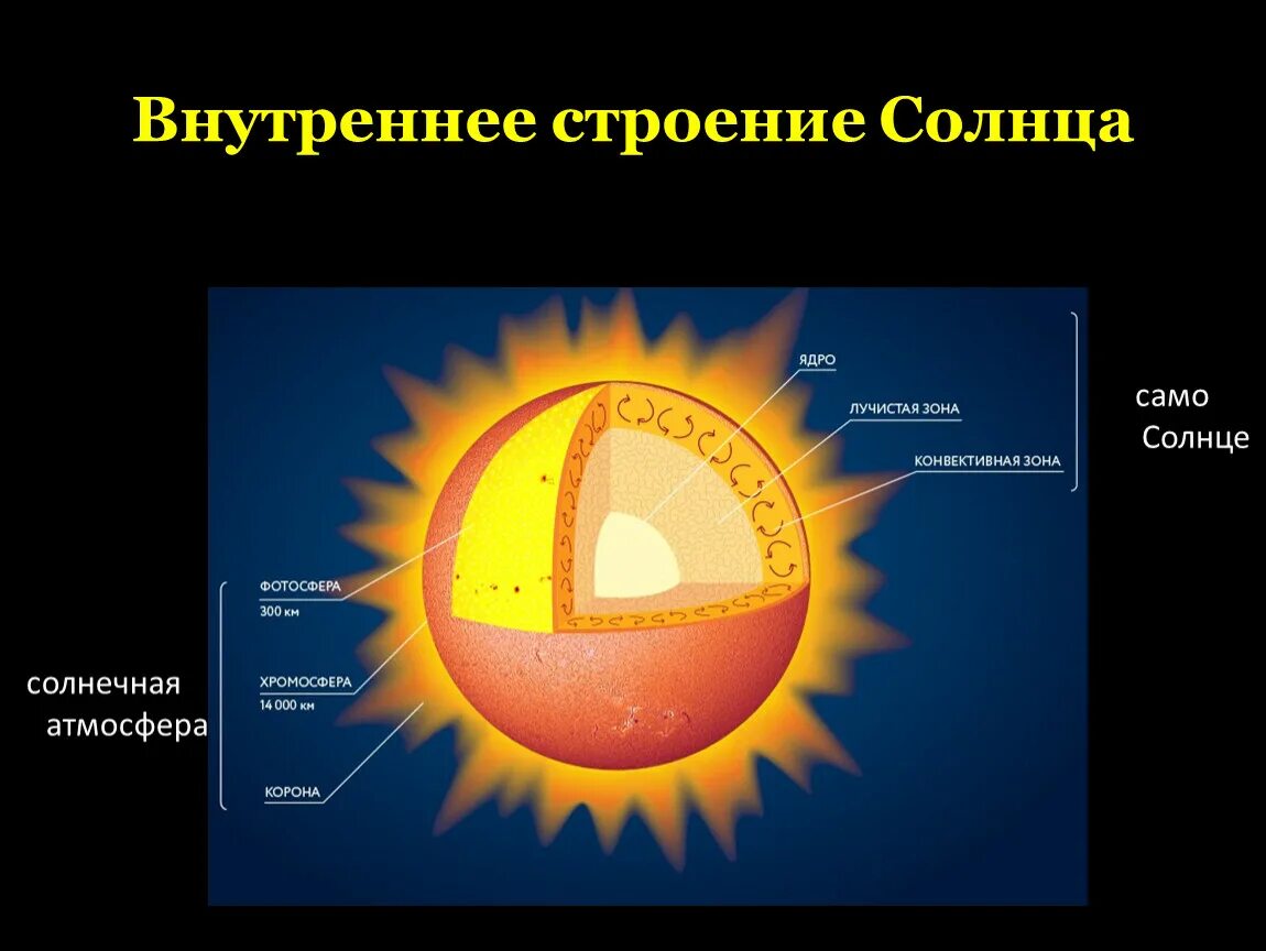Видимая поверхность солнца называется. Строение солнца Фотосфера хромосфера Солнечная корона. Солнце ее состав и внутреннее строение. Внутреннее строение солнца Фотосфера. Солнце внутреннее строение и атмосфера.