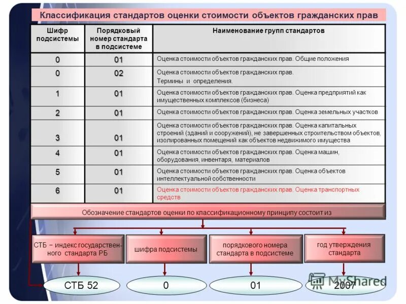 Группы объектов оценки. Классификация объектов оценки. оценка объектов недвижимости. оценка недвижимого имущества. классификация объектов недвижимости в оценке.