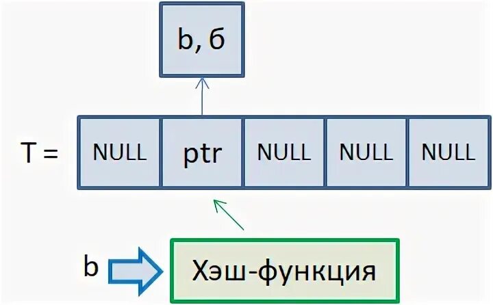 Структура данных хэш таблица. Структура данных хэш таблица