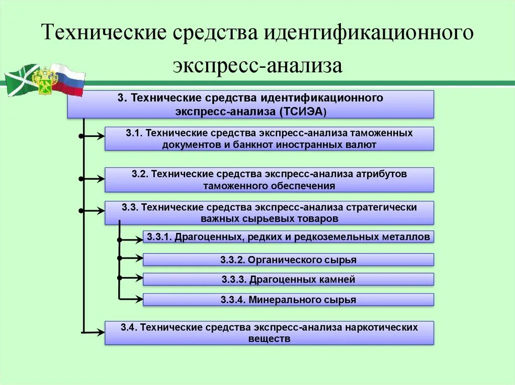 Технические средства идентификации в таможенном деле. Классификация технических средств таможенного контроля. Технические средства таможенного контроля (ТСТК). Технические средства идентификационного экспресс-анализа.