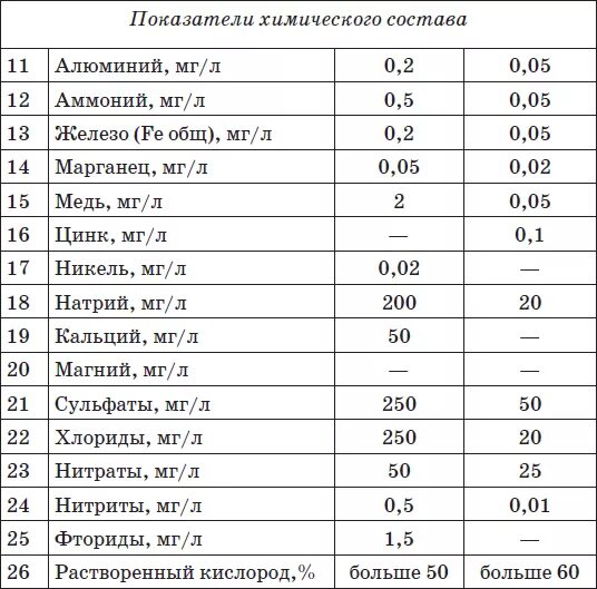 Химические вещества в питьевой воде