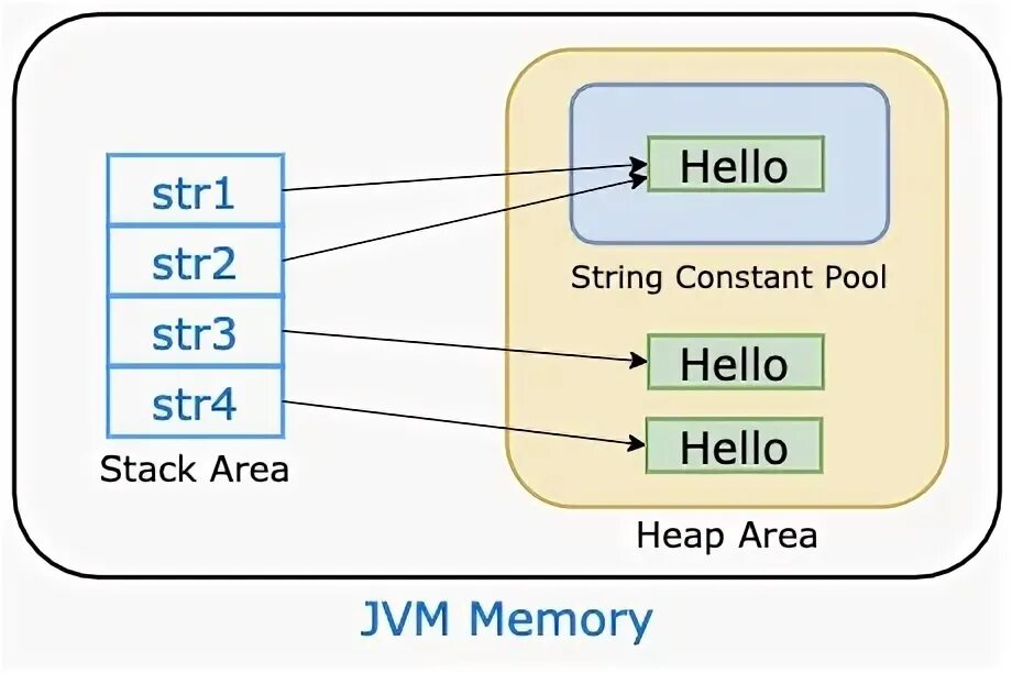 String memory. String memory
