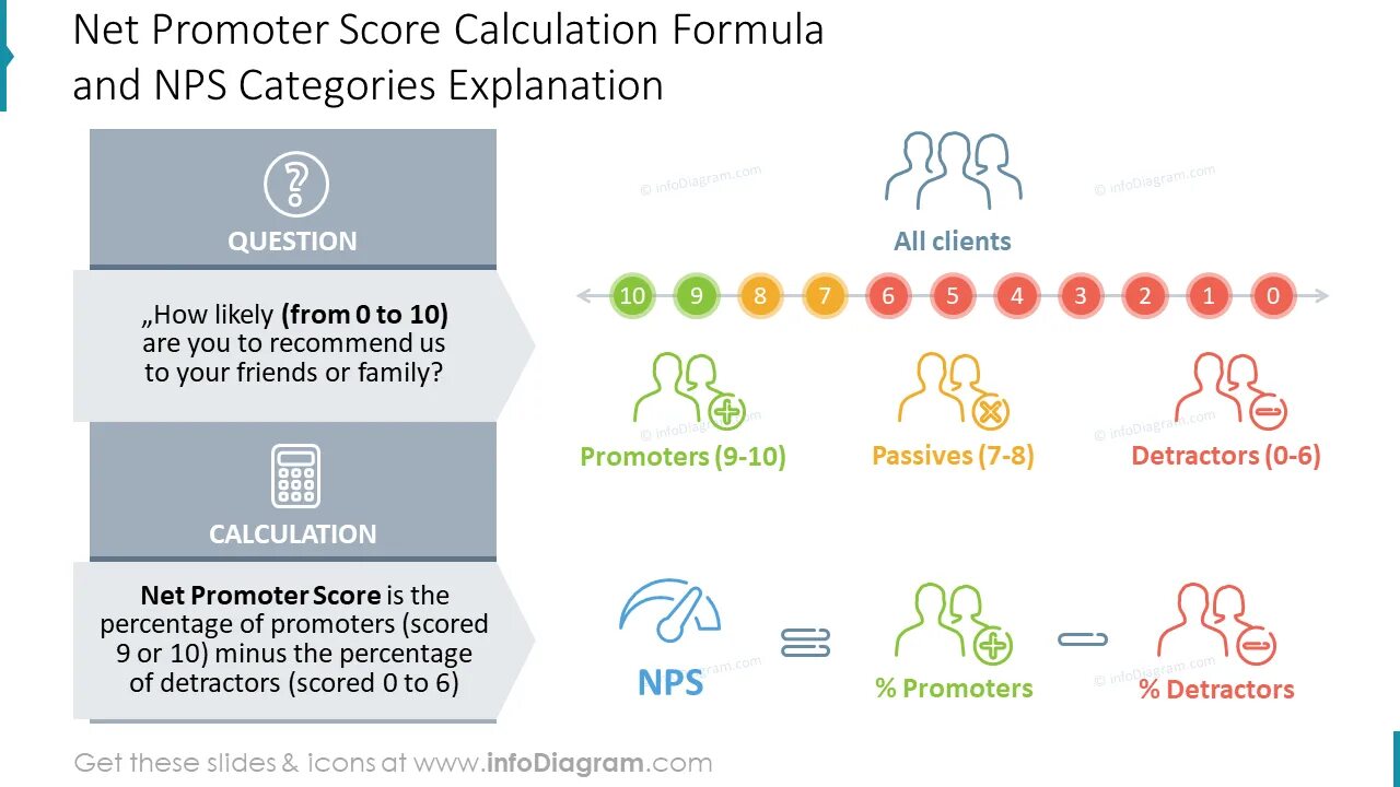 Nps пример. Nps формула. индекс nps формула. net promoter score формула. формула расчета nps.
