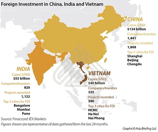 Где больше в китае или в индии. Foreign investments in China. Индия и Китай инвестиции. Глобализация в Китае, Индии и Вьетнаме. Chinese FDI to Vietnam 2020.
