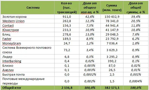 Сколько отправили в казахстан