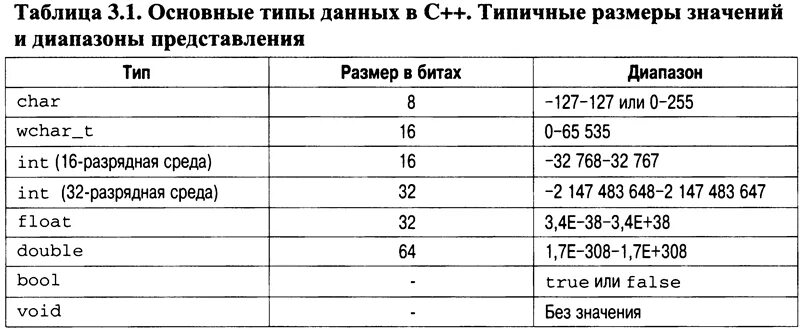 Переменная float c