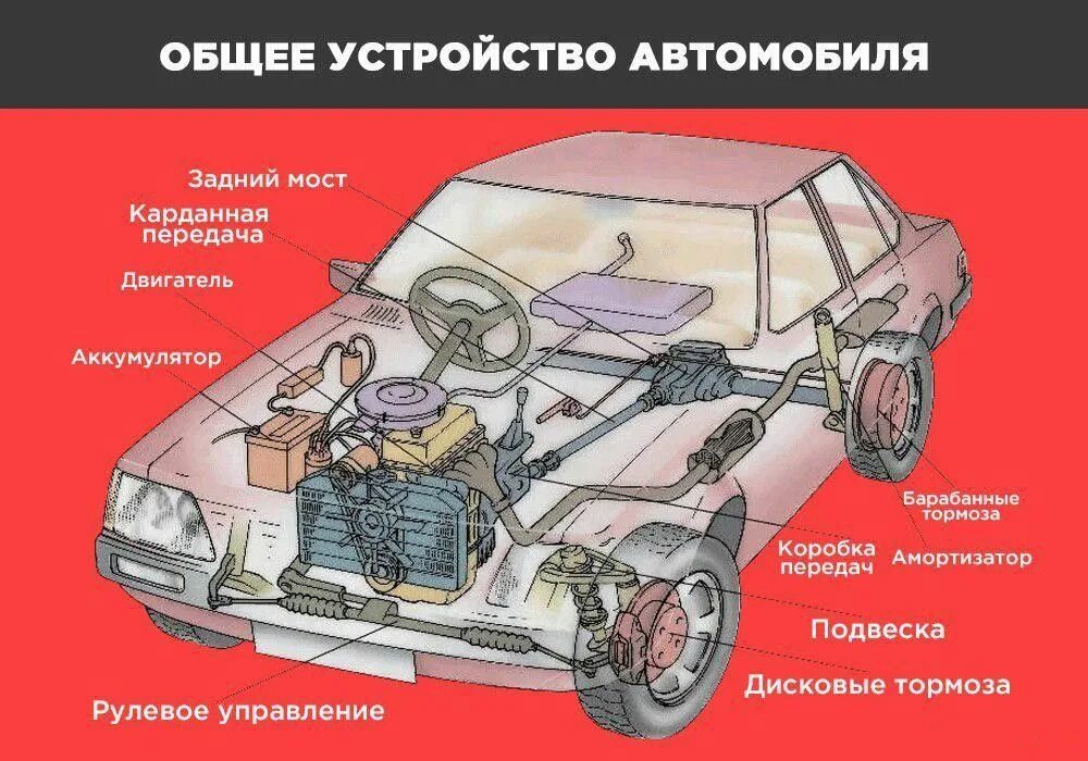 Главные устройства автомобиля