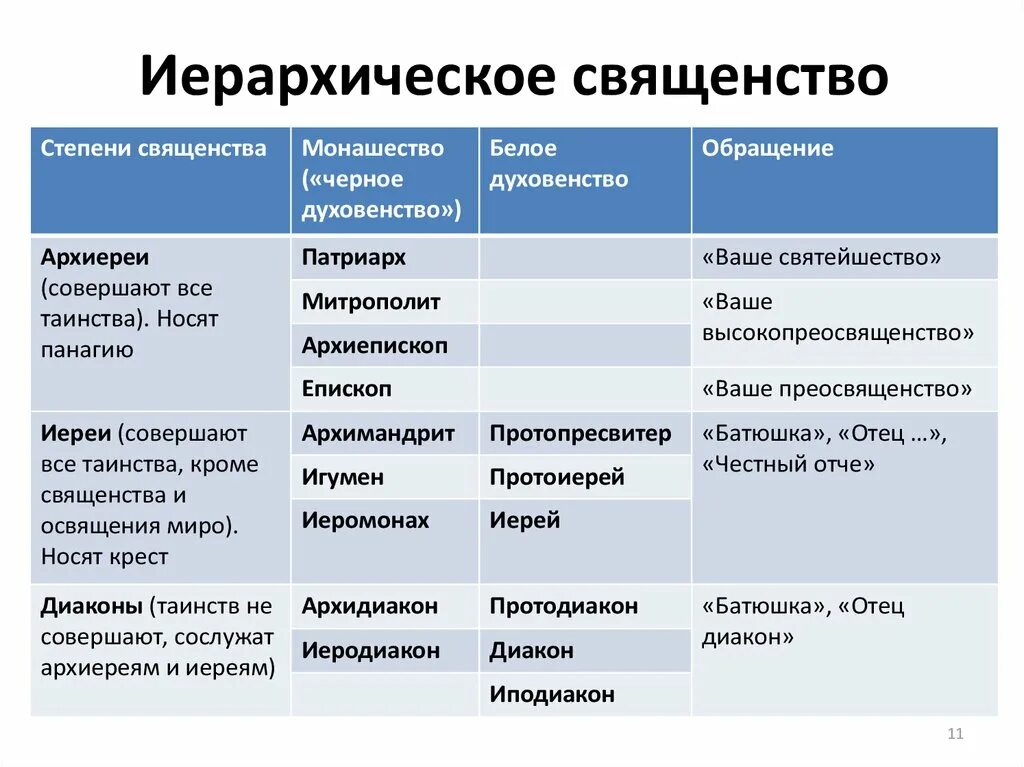 Степени священнослужителей православной церкви. Церковные чины православной церкви таблица. Степени священства в христианстве. Первая степень священства в христианстве.