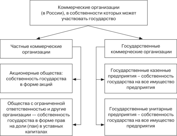 Государственные коммерческие организации. Имущество коммерческих организаций. Организации в Федеральной собственности. Организации находящиеся в Федеральной собственности это.