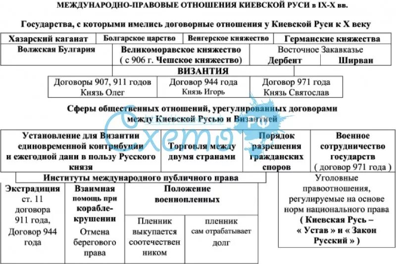 Международное положение киевской руси. Международные связи древней руси таблица. международные связи древней руси схема. киевская русь в системе международных отношений. внешняя политика древней руси в 11 12 веке.