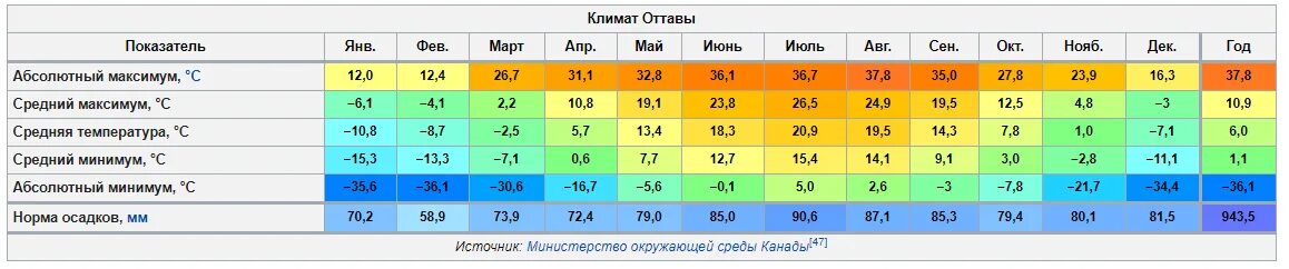 Средняя температура воздуха в январе красноярск. Климат Норильска таблица. Средняя температура во Владивостоке по месяцам. Средняя температура зимой во Владивостоке. Узбекистан среднегодовая температура.
