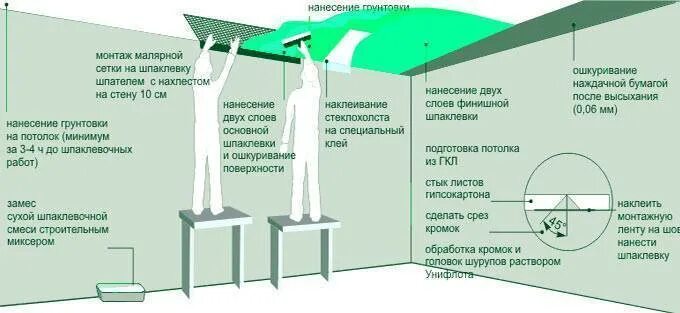 Шпатлевка гипсокартона схема стен. Толщина слоя шпаклевки под покраску. Толщина слоя шпатлевки стен под покраску. Слои подготовки стен под покраску.