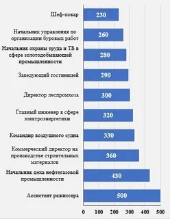 Обеспечиваемые профессии